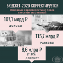 Доходы бюджета-2020 увеличиваются на 18 млрд рублей